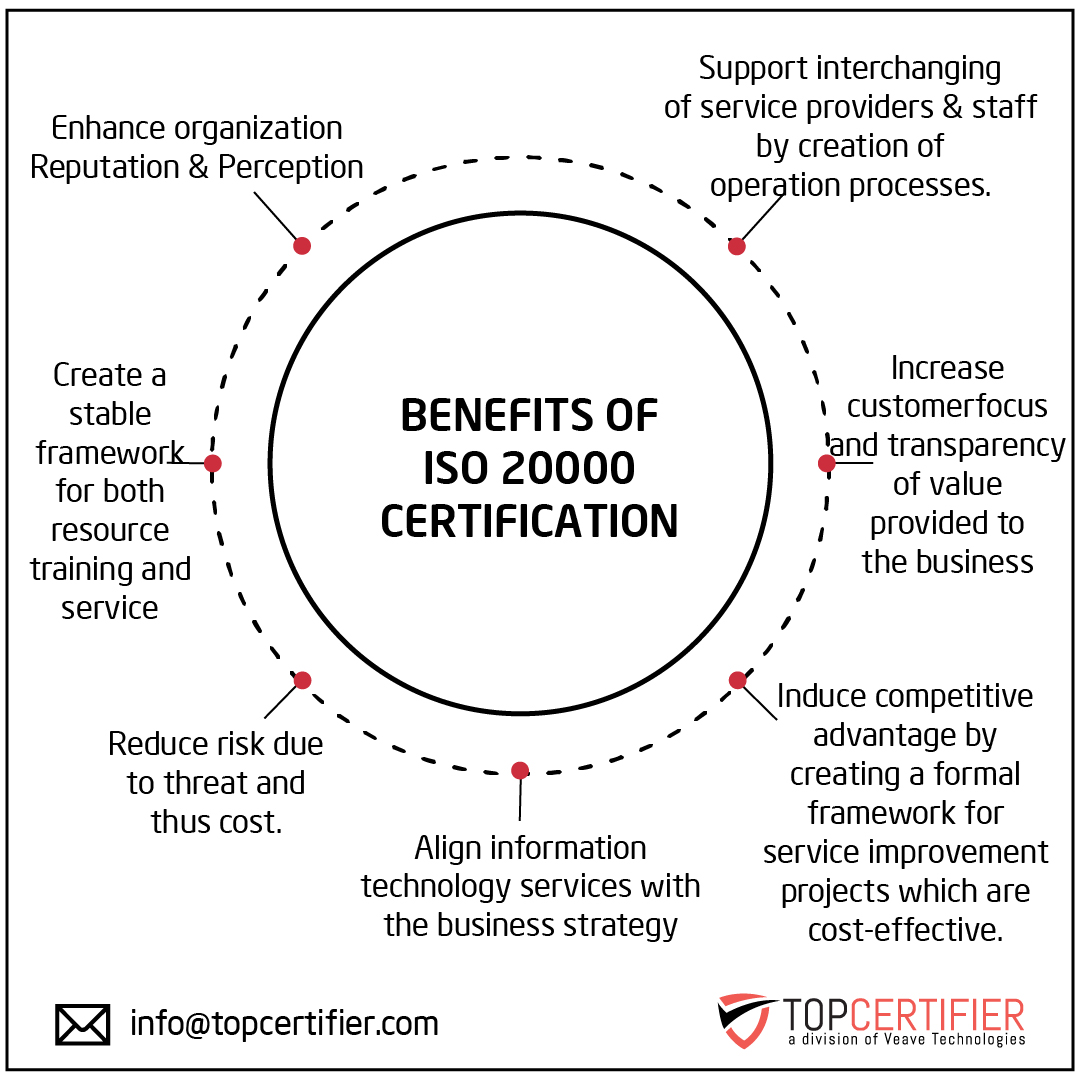 ISO 20000 Certification in Azerbaijan